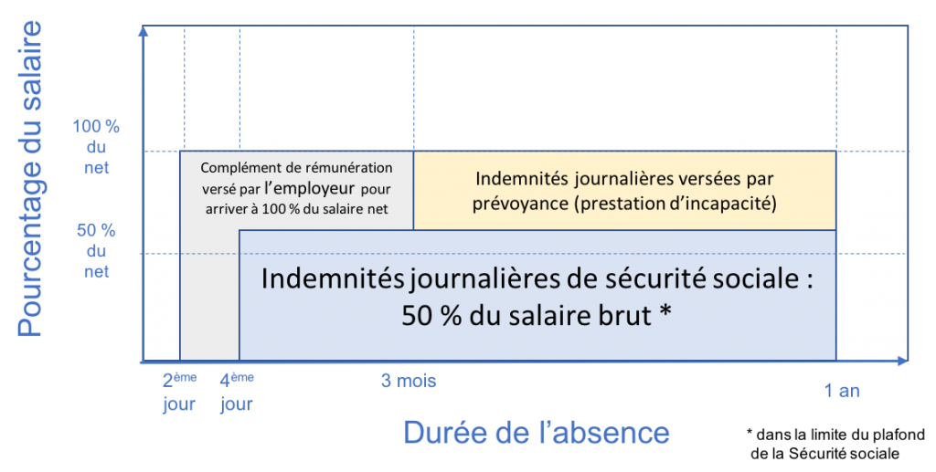 prise en charge absence privé3