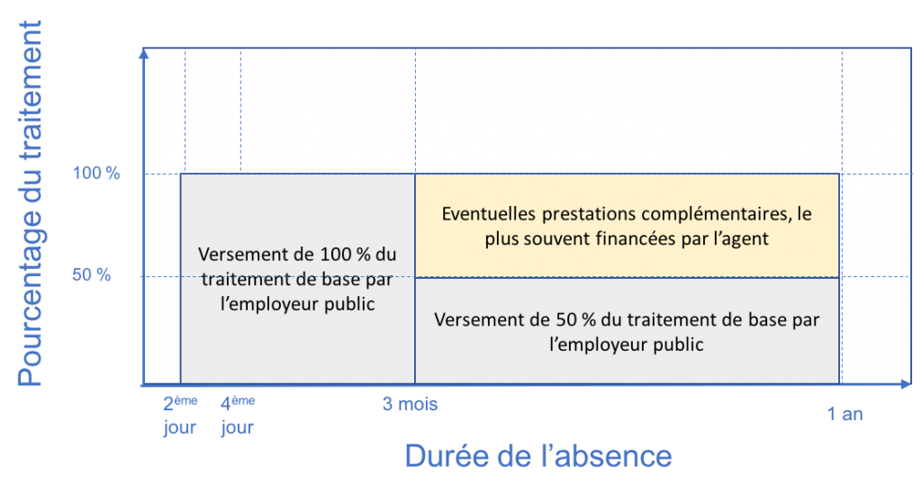 prise en charge absence public3